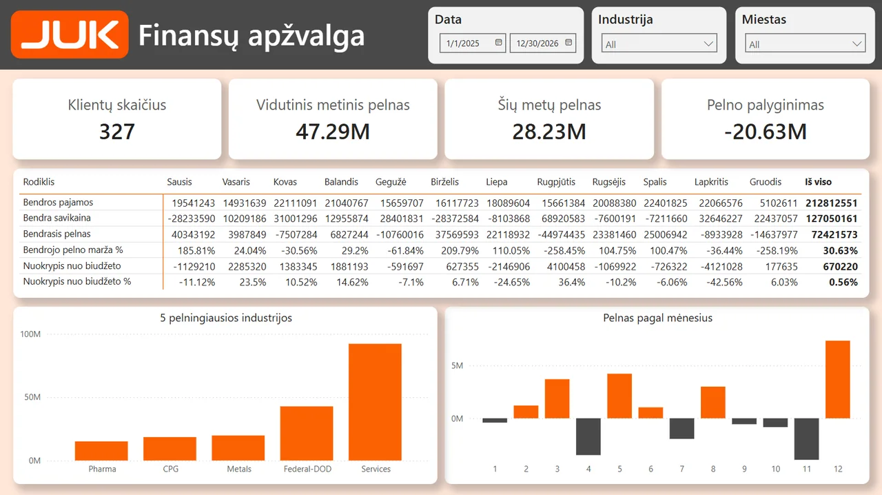 Power BI finansų apžvalgos ekranas su pagrindiniais rodikliais ir diagramomis