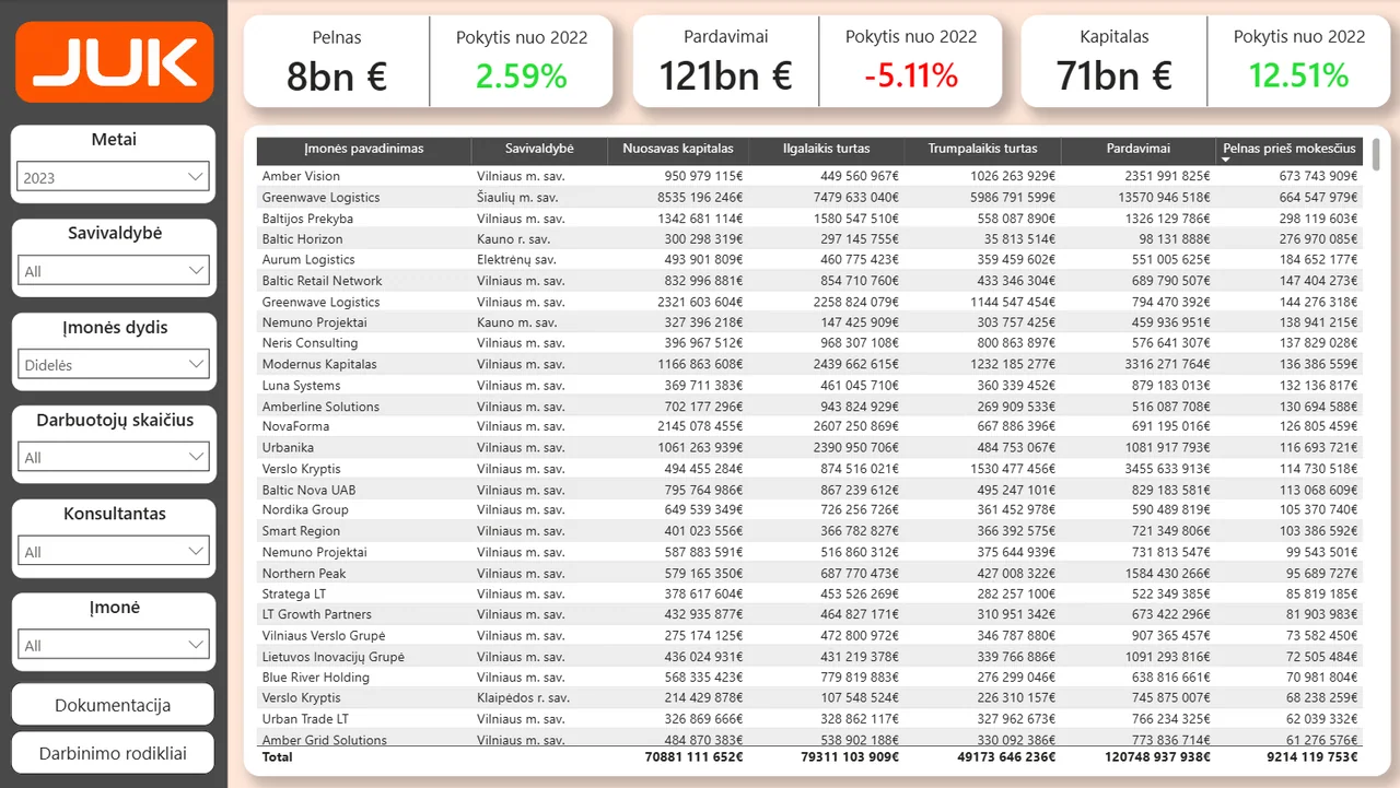 Finansų analizės ekranas su įmonių lentele, filtrais ir KPI kortelėmis